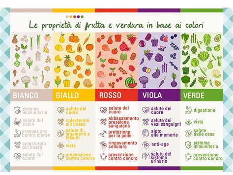 I Colori Di Frutta E Verdura E Le Loro Propriet Il Giardino Commestible