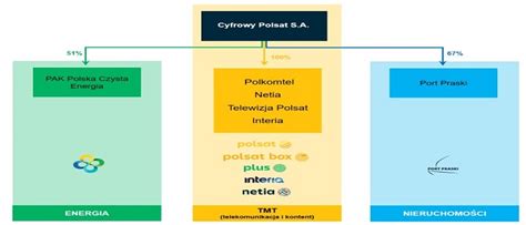 Cyfrowy Polsat Sa Analiza Sp Ki Po Wynikach Roku Portal Analiz