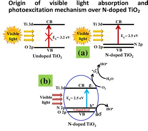 Figure 1 From Nitrogen Doped Titanium Dioxide N Doped TiO2 For