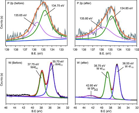 X Ray Photoelectron Spectra For Phosphorus P 2p And Tungsten W 4f Download Scientific