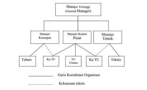 Asas Pokok Organisasi Yang Harus Dilakukan