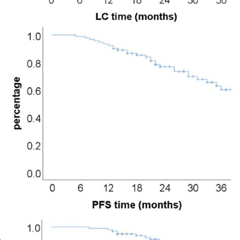 Kaplan Meier Survival Curves For Local Control Lc Progression Free