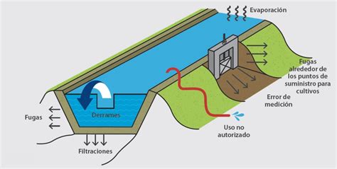 Comment R Duire Les Pertes Deau Dans Les Canaux Dirrigation R Gaber