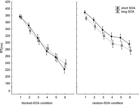 Mean Rts Per Block And Soa Error Bars Reflect The Standard Errors Of