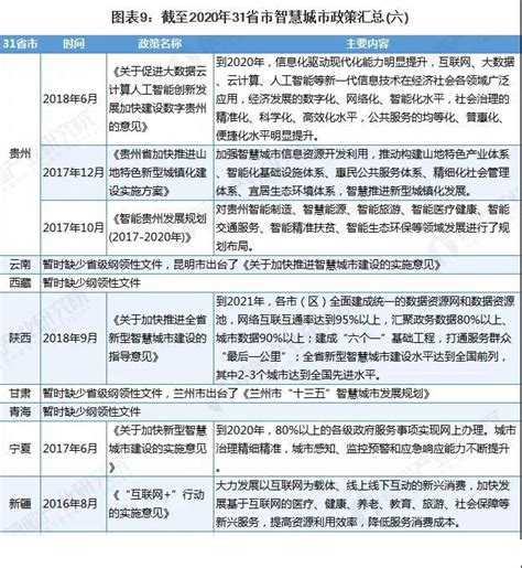 2020智慧城市政策及规划汇总 知乎