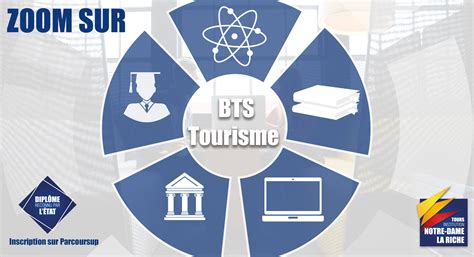 Bts Tourisme