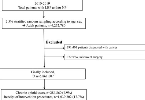 Association Between Socioeconomic Status And Treatment In Patients With