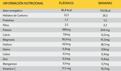 Beneficios Del Platano Y Banana Diferencias Nutricionales