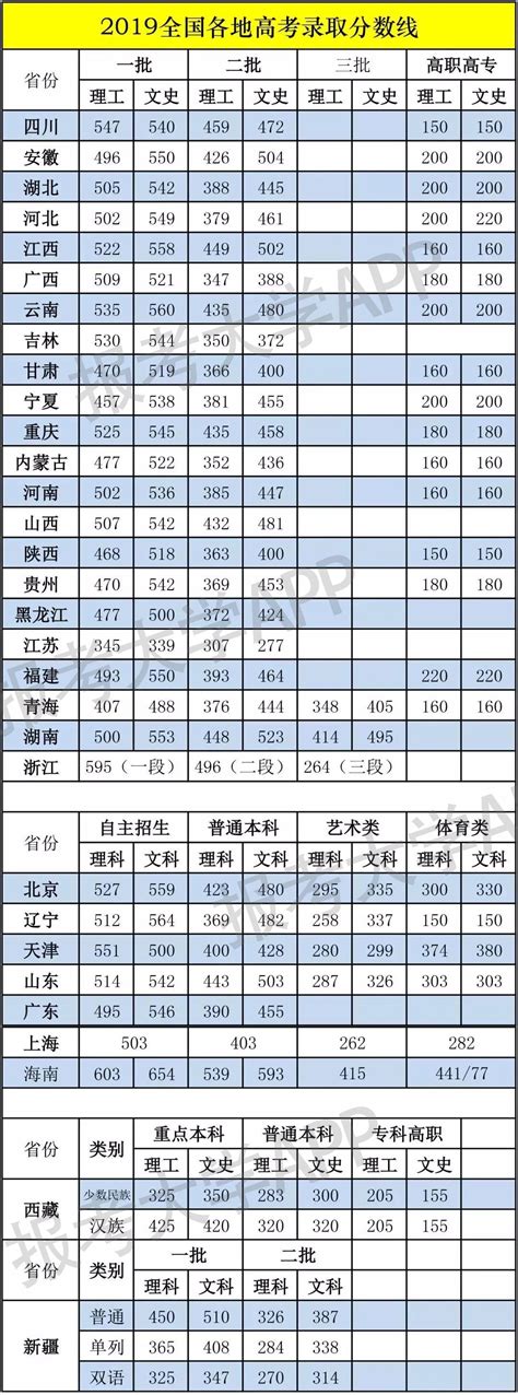 全国31省市各院校高考录取分数线汇总看看你能考几本