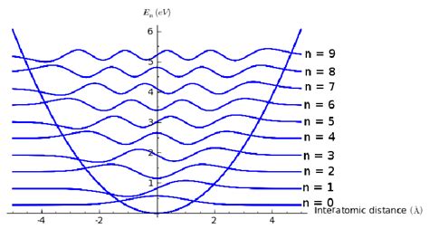 3 Plot Of Vibrational Eigenstates Wave Functions Re ψ N Z T Download Scientific Diagram