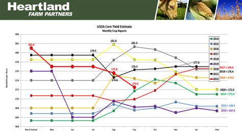 Usda Corn Yield Estimate Heartland Farm Partners