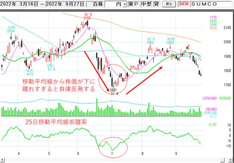 売られすぎを判断する移動平均線乖離率（カイリ率）の見方 株の達人活用ブログ～実践的なテクニックを解説～