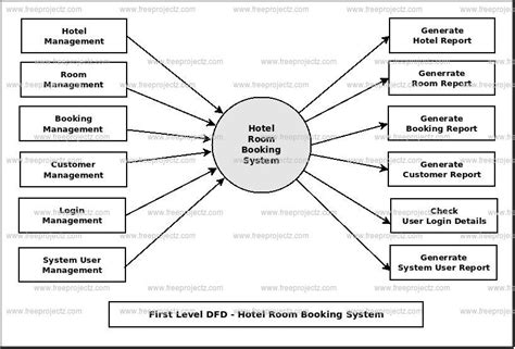 Data Flow Diagram For Online Hotel Reservation System Ppt Cr