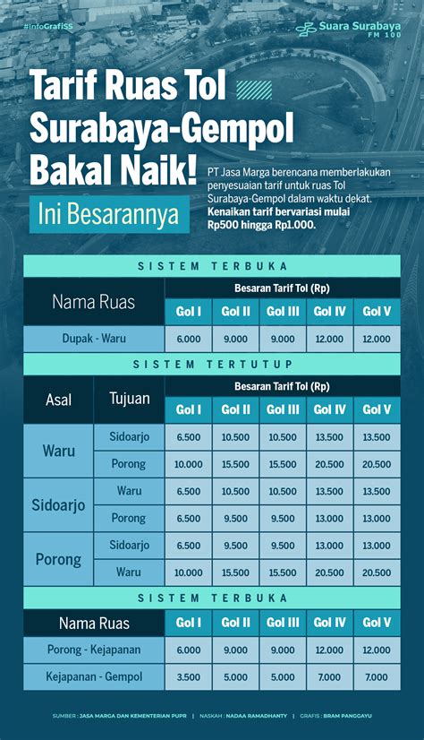 Tarif Ruas Tol Surabaya Gempol Bakal Naik Ini Besarannya