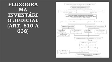 Inventário e partilha Prof Lucélia Sena ppt carregar