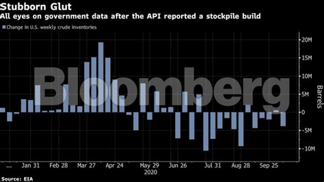 Oil Falls After Report Shows Surprise U S Crude Stockpile Gain