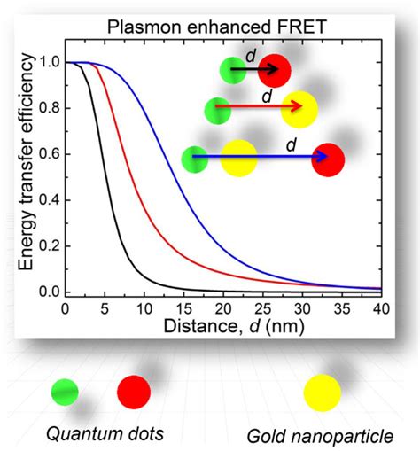 Experimental And Theoretical Investigation Of The Distance Dependence