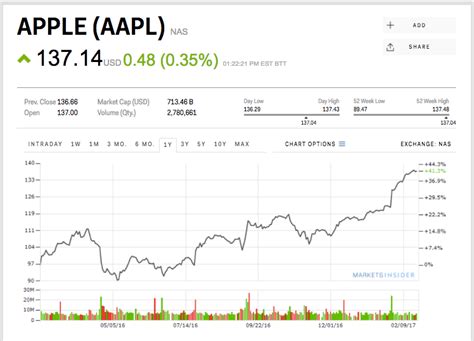 Apple is ticking up as Buffett buys more shares (AAPL) | Markets Insider