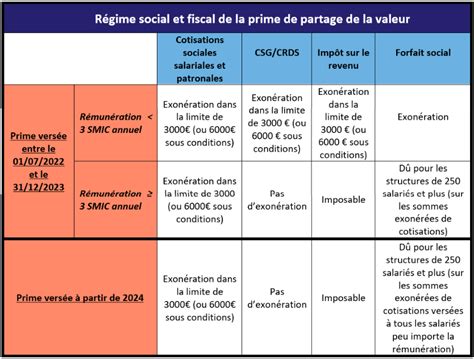 La Prime De Partage De La Valeur Ppv Cosmos