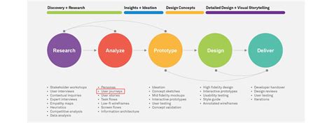 Creating a UX User Journey Map — CuriousCore | Seed Your Ambition