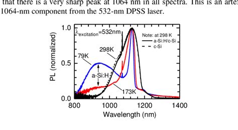 Temperature Dependence Of Normalized Pl Spectra From The A Sih Download Scientific Diagram