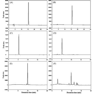 Representative H Nmr Spectra Of Green Tea In The Range Of D To