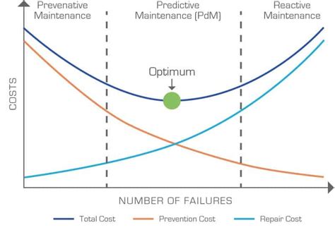 Reactive Preventive And Predictive Maintenance Ivc Technologies