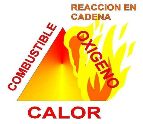 Consejos De Prevencion De Incendios 2 ¿que Es El Fuego Curso