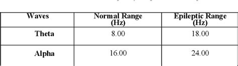 Table 1 From Eeg Signal Based Epileptic Seizure Detection Semantic Scholar