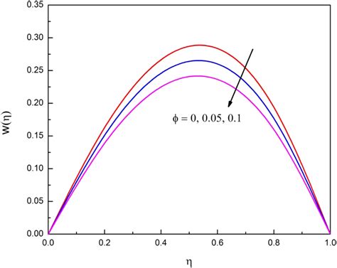 Significance Of Nanoparticle Volume Fraction On Velocity Profile Color