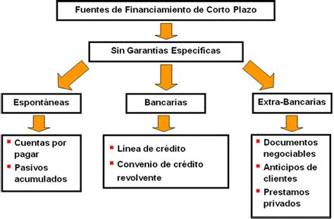 Cuales Son Los Tipos De Financiamiento A Corto Y Largo Plazo Images