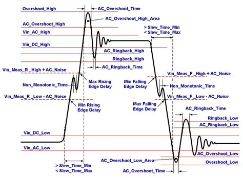 Waveform Analysis Parameters And Thresholds