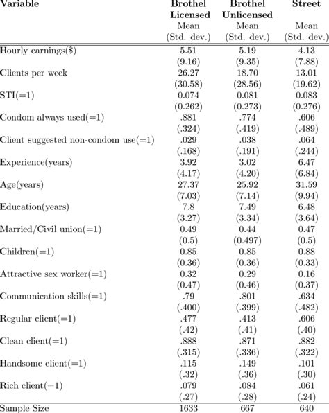 Sex Worker Summary Statistics Download Table