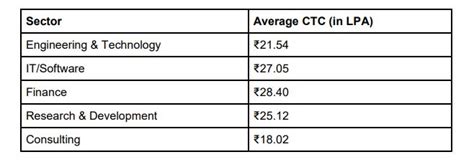 IIT-Bombay Placements 2021: "All-Time High"; 1,382 Job Offers Accepted, Highest Package Above Rs ...