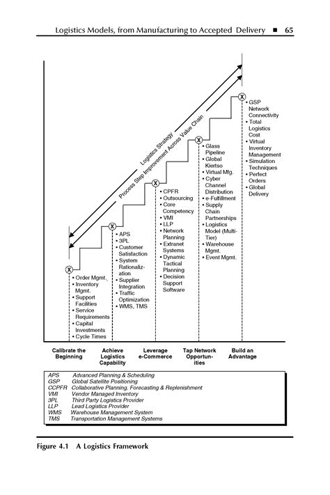 A Logistics Framework Big Chemical Encyclopedia