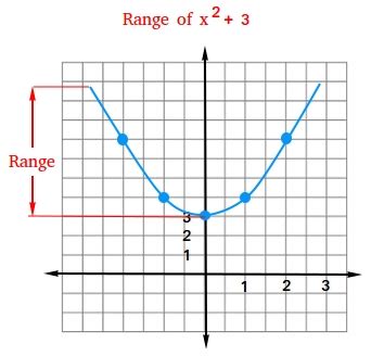 Range Of A Function