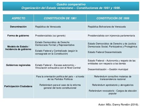 Cuadro Comparativo Constituciones De 1961 Y 1999