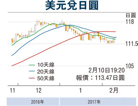 金匯動向：美元指數反彈 日圓跌幅擴大 香港文匯報