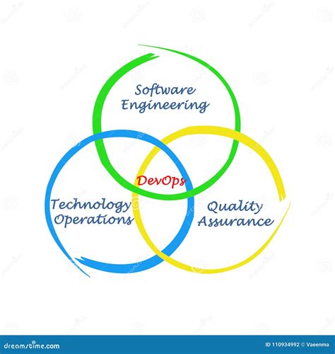 Proceso de DevOps stock de ilustración Ilustración de aseguramiento