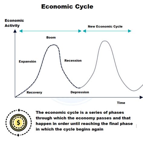 Economic Cycle Stages