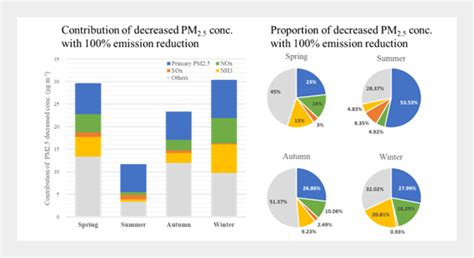 Benefit Analysis Of Precursor Emission Reduction On PM2 5 Using CMAQ