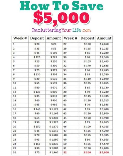 How To Save 5000 With This Easy 52 Week Money Challenge Saving Money