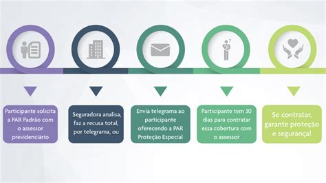 PAR Proteção Especial mais cobertura para proteger quem você ama