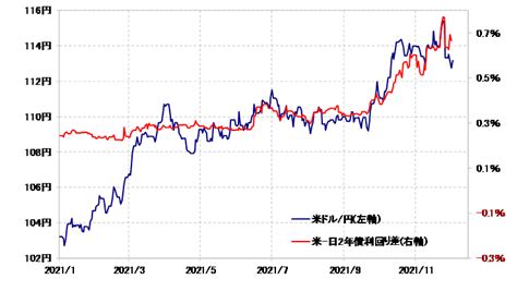 2022年の米ドル／円を予想する 吉田恒の為替デイリー マネクリ マネックス証券の投資情報とお金に役立つメディア