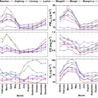 Monthly Mean Concentrations Of Air Pollutants Observed At Sites In