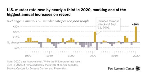 What We Know About The Increase In Us Murders In 2020 Pew Research