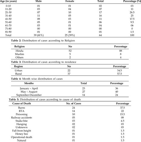 Age And Sex Wise Distribution Of Cases Download Table