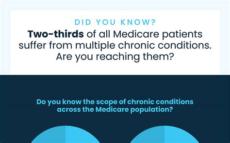 What You Need To Know About Ccm Infographic Circlelink Health