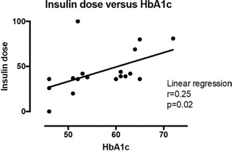 Linear Regression Analysis Between Daily Insulin Dose In Iu And Hba1c