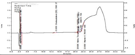 Hplc Chromatogram Of Fat Soluble Vitamins In Fruit Pulp Extracts Of E Download Scientific